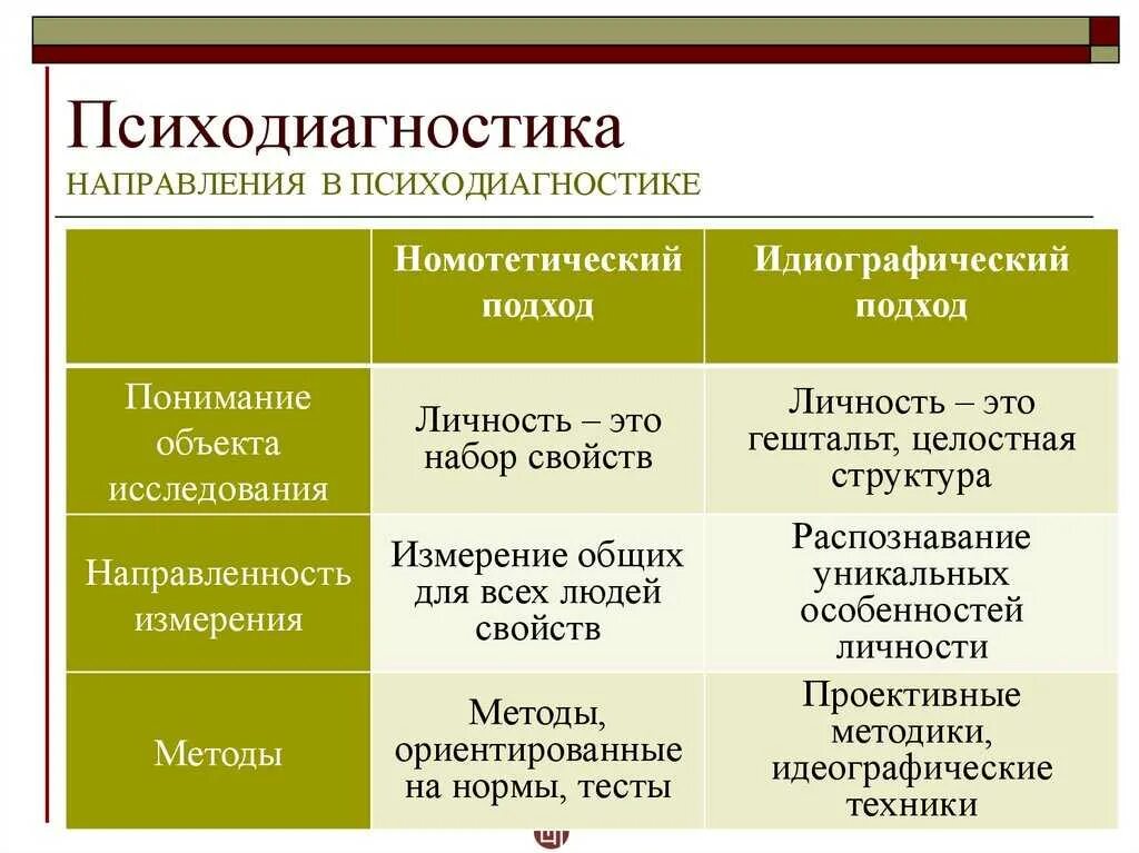 Основные направления психодиагностики. Основные методики психодиагностики. Основные подходы в психодиагностике. Психодиагностические подходы в психодиагностике.