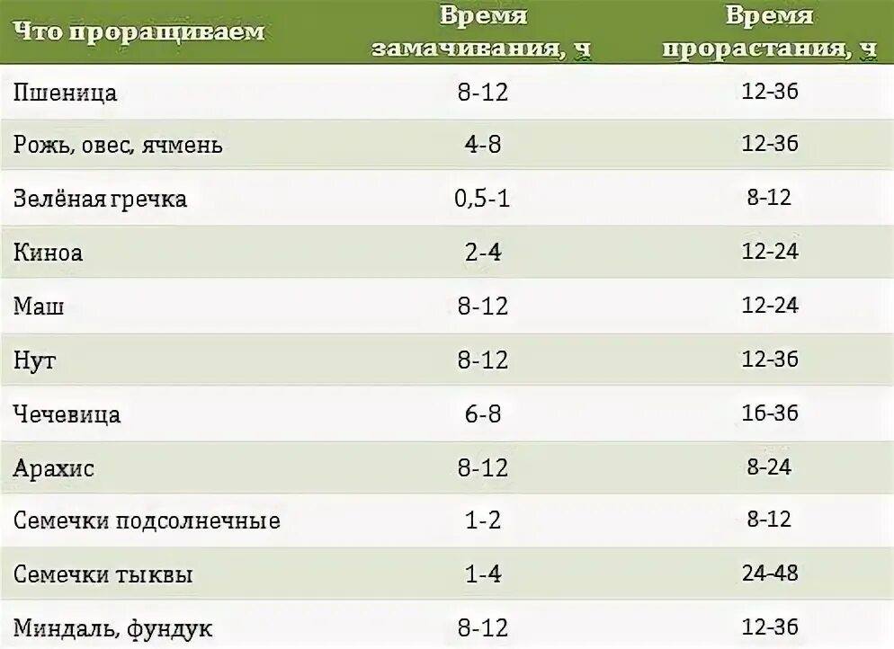 На сколько часов нужно замачивать. Замачивание круп таблица. Таблица замачивания орехов и семян. Время замачивания круп. Таблица пророщенных зерен.