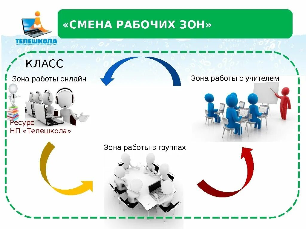 Изменение группы. Модели смешанного обучения. Смешанное обучение в школе. Модели смешанного обучения в школе. Смена рабочих зон.