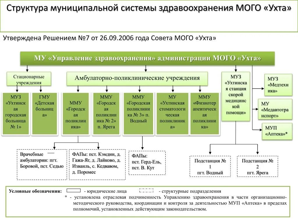 Состав учреждений здравоохранения