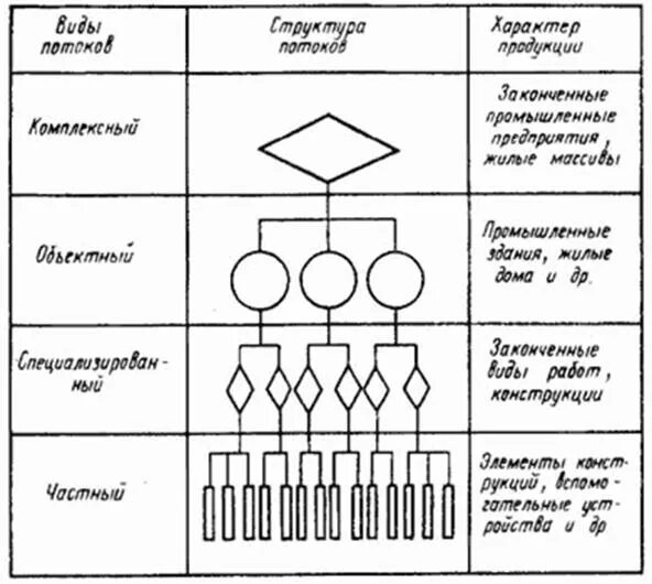 Частный поток. Поток при выполнение. Классификация потоков в строительстве. Частный поток. Классификация строительного потока.