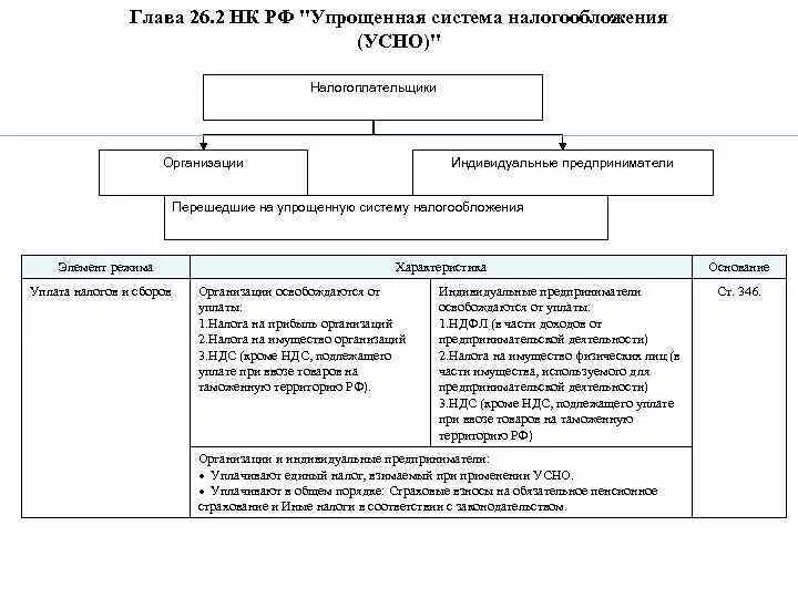 На основании главы 26.2 нк рф. П 2 главы 26.2 НК РФ. Глава 26.2 НК РФ упрощенная система налогообложения в 2023 году. Упрощённая система налогообложения элементы. 2. Упрощенная система налогообложения (УСНО)..