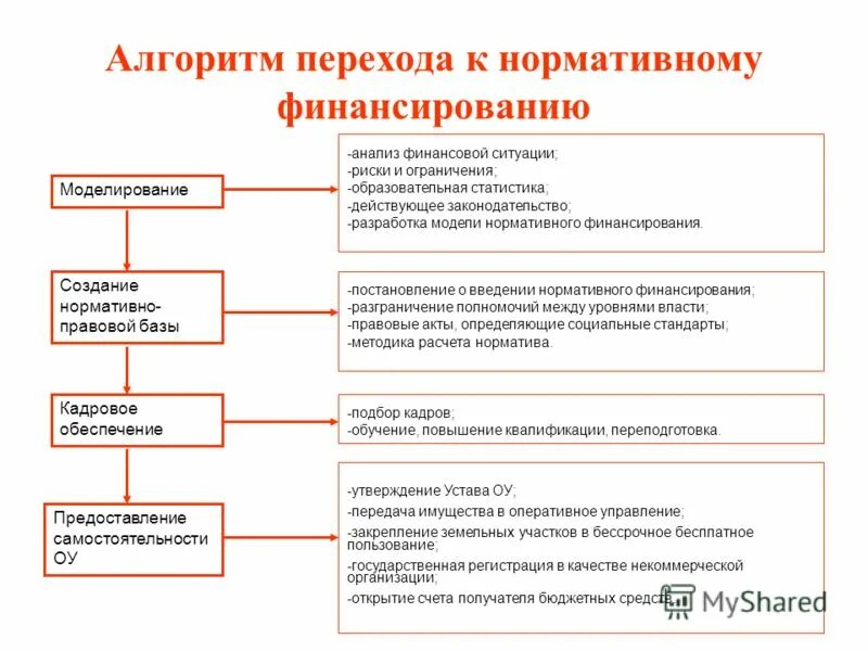 Социально нормативная модель