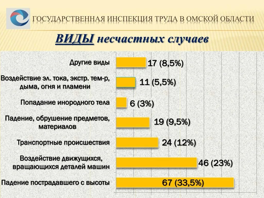 Типы несчастных случаев