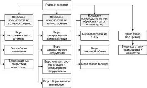 Кто выше технолога