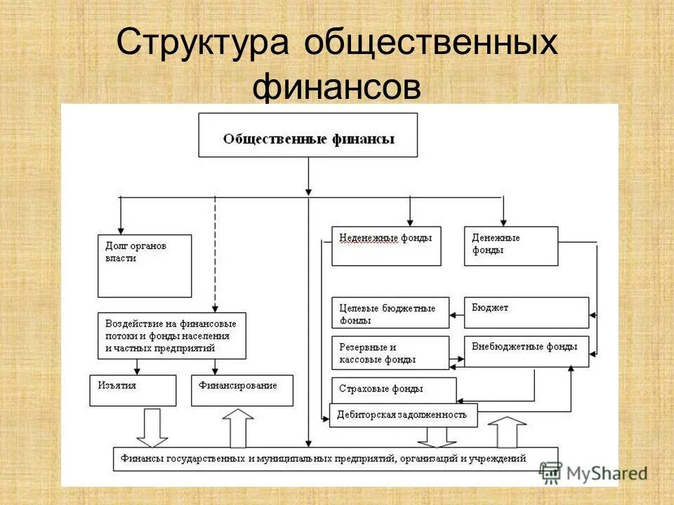 Схема структуры социального фонда. Схема структуры социального фонда