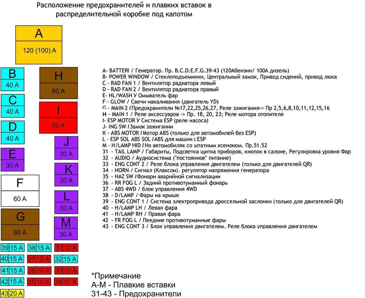 Расшифровка реле и предохранителей. Блок предохранителей Ниссан х-Трейл т30. Схема предохранителей Ниссан х-Трейл т31. Блок реле Ниссан х-Трейл т30. Блок предохранителей Ниссан икстрейл т30.