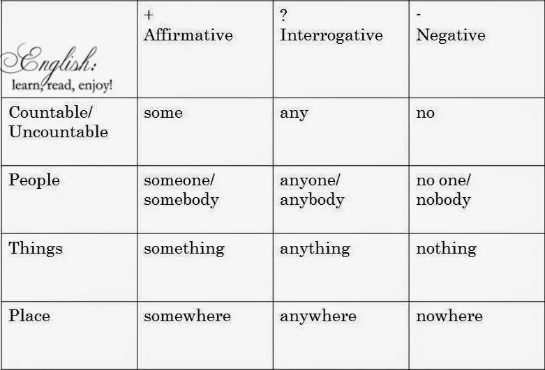Anyone anything someone something. Some any something anything правило. Неопределенные местоимения every no some any. Таблица something anything nothing. Some any no Somebody something таблица.