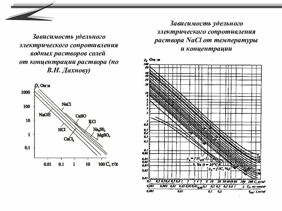 Удельное сопротивление раствора поваренной соли. Удельное сопротивление солевых растворов. Зависимость удельного сопротивления от концентрации. Удельное электрическое сопротивление растворов. Измерение сопротивления воды