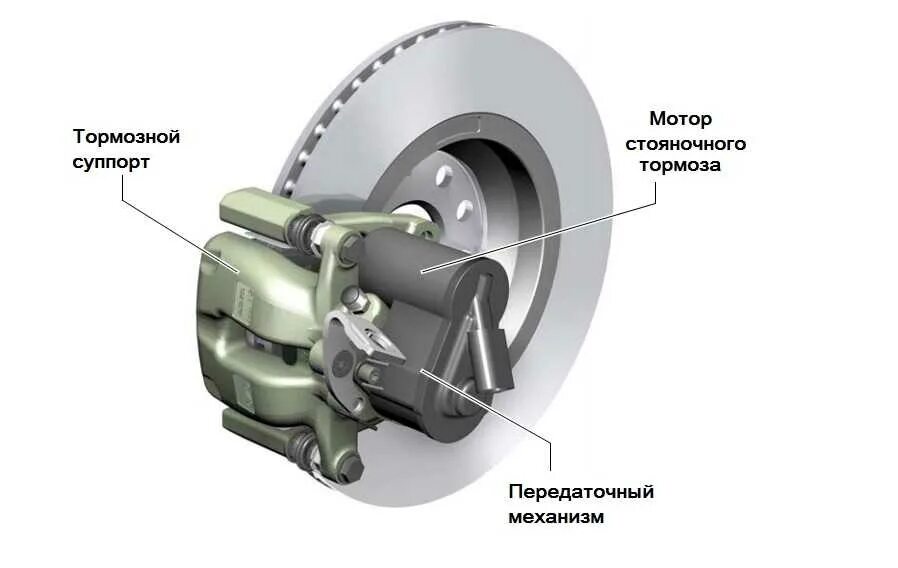 Электромеханический стояночный тормоз. Электропривод стояночного тормоза. Стояночный дисковый тормоз с электроприводом. Устройство электромеханического стояночного тормоза. Суппорт тормозной с электроприводом стояночного тормоза.