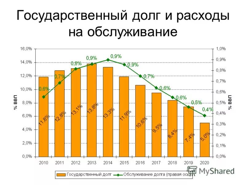 Расходы на обслуживание государственного долга