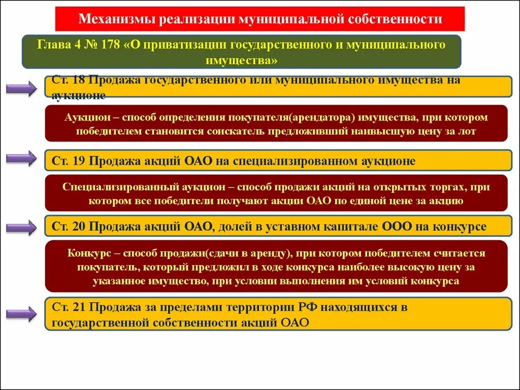 Механизмы управления муниципальным имуществом. Аренда государственного имущества. Порядок аренды муниципального имущества. Аренда государственного и муниципального имущества. Цель проката