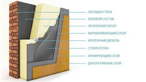 Пирог утепления фасада