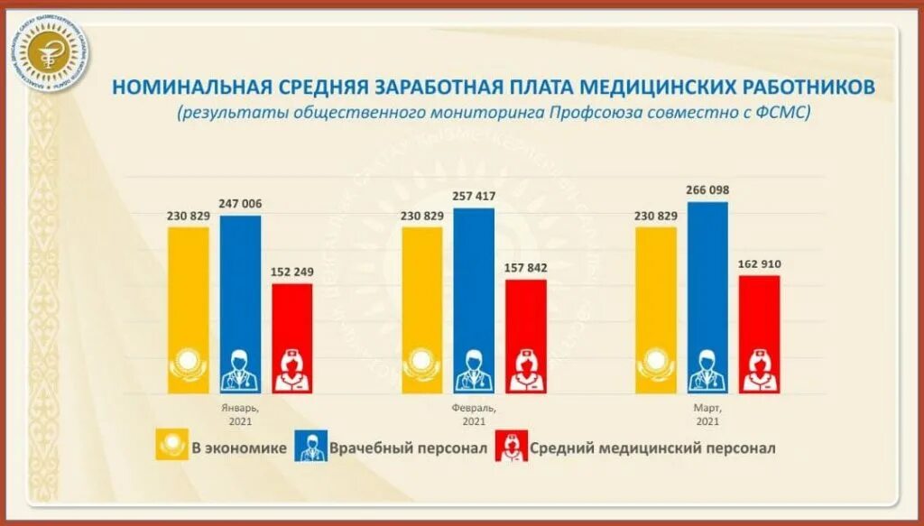 Мониторинг на повышение зарплаты. Повышение ЗП медикам. Таблица повышение оклада медработникам здравоохранения Казахстана.