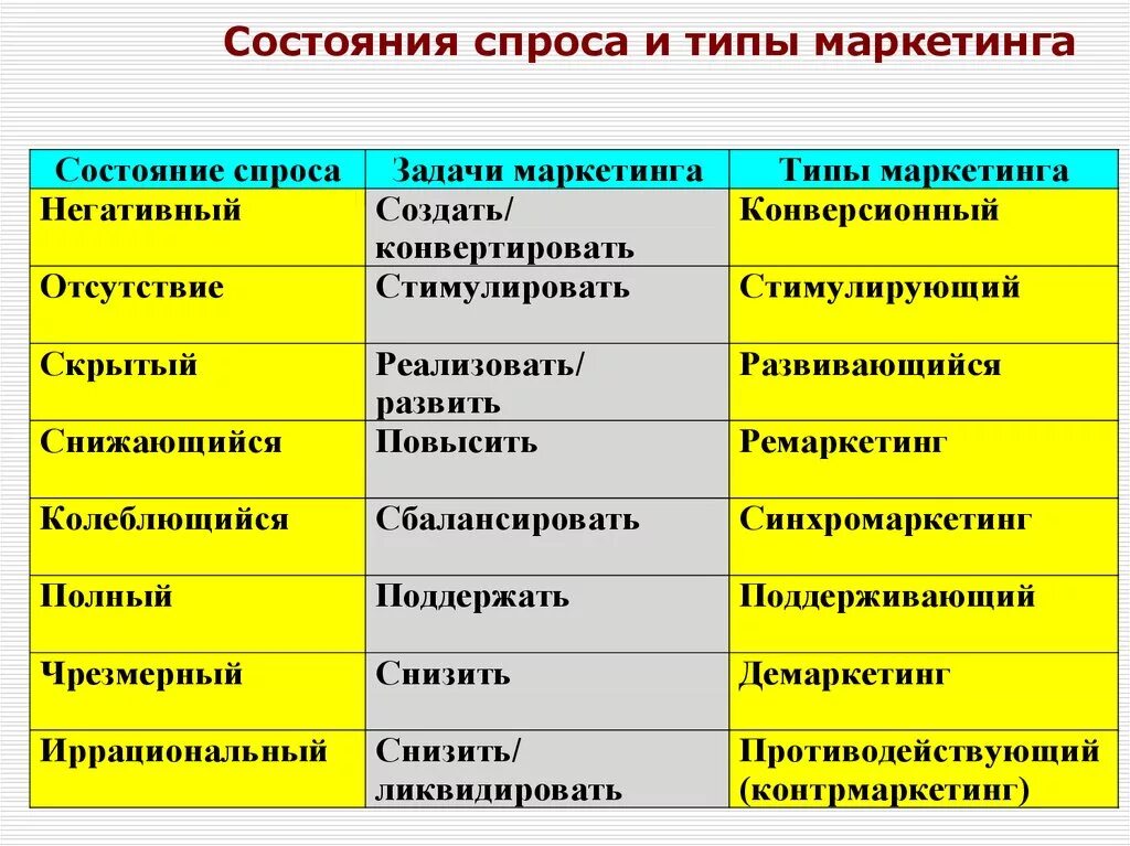 Виды маркетинга примеры. Состояние спроса и виды маркетинга. Виды спроса в маркетинге. Виды спроса и типы маркетинга. Виды спроса и стратегии маркетинга.