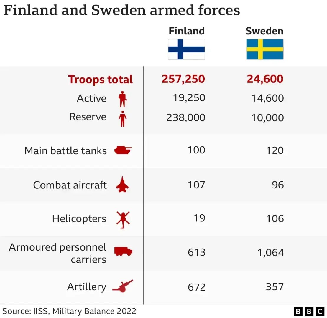 Состав нато 2023. НАТО 2023. Military Balance 2022. Финляндия вступила в НАТО.