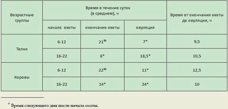 Через сколько приходит в охоту