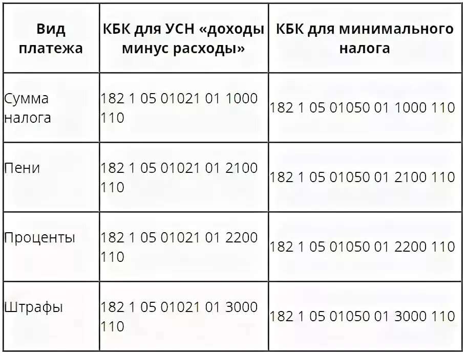 Упрощен доход ооо. Кбк УСН доходы в 2021 году. УСН доходы-расходы. Пени УСН доходы минус расходы кбк 2021. Код бюджетной классификации УСН доходы минус расходы.