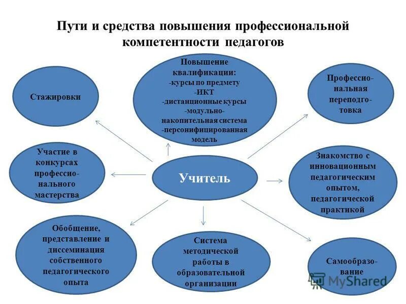 Ит компетенции. Модель подготовки педагога. Модель педагога проф обучения. Пути развития профессиональной компетентности педагога. Кластер пути развития профессиональной компетентности педагога.