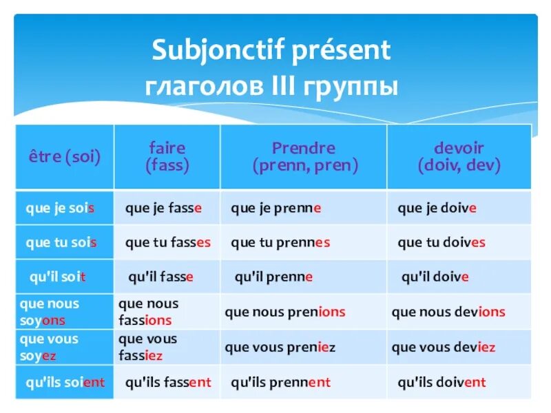 Subjonctif présent во французском языке. Спряжение глаголов в subjonctif. Subjonctif present исключения. Subjonctif 3 группа. Образование 3 глагола