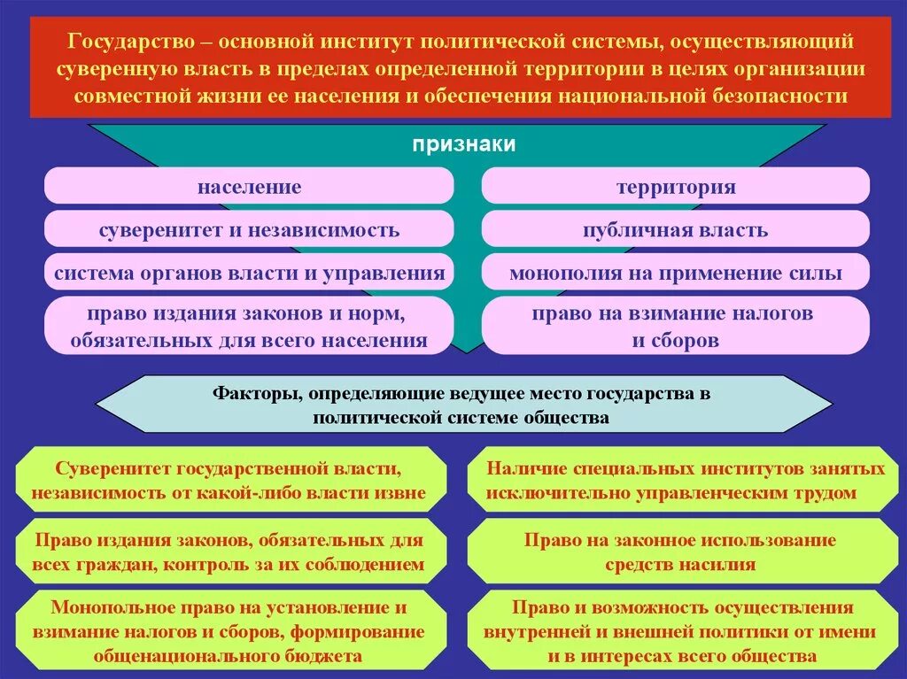 Учреждения политического института. Особенности государства как политического института. Роль государства как политического института. Государство основной институт политической системы. Основные функции государства как политического института.