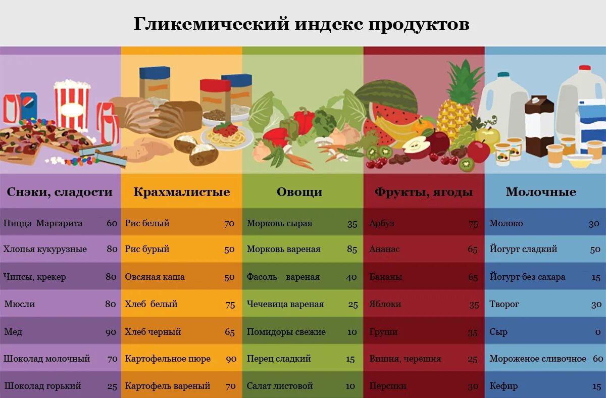 Гликемический индекс чернослива. Таблица гликемическим индексом таблица продукты с низким. Углеводов с высоким гликемическим индексом таблица. Фрукты с высоким гликемическим индексом таблица. Продукты с высоким гипогликемическим индексом таблица.