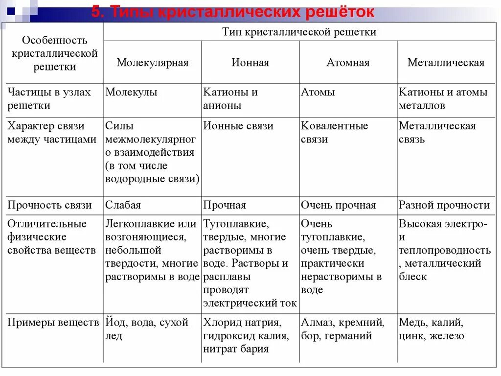 Характеристика ионной связи таблица. Свойства кристаллических решеток таблица. Тип решётки таблица. Типы кристаллич решеток таблица. Типы кристаллических решеток таблица.