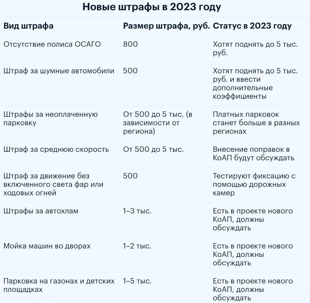 Штрафы 2023 изменения. Таблица штрафов ГИБДД на 2023 год. Таблица новый штраф ГИБДД 2023. Штрафы ГИБДД 2023 изменения.