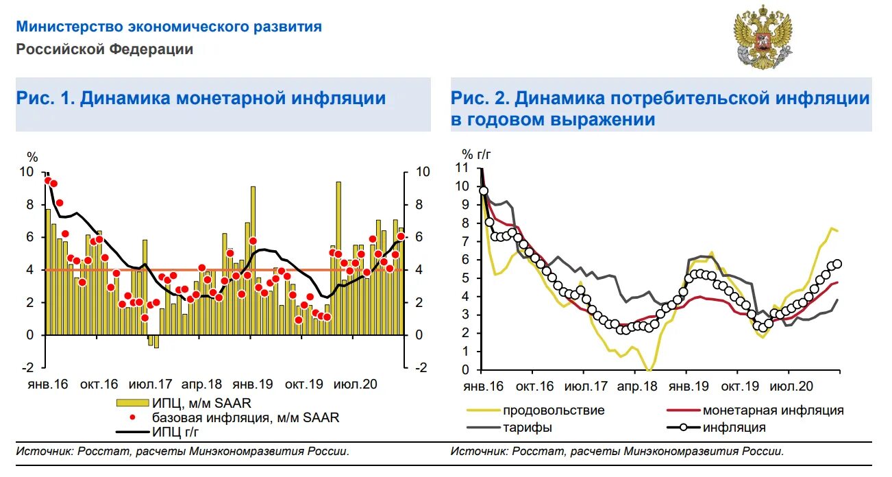 Динамика инфляции России 2020-2022. Статистика инфляции РФ 2021. Динамика инфляция РФ 2021. Уровень инфляции в России по годам 2021. Состояние экономики российской федерации