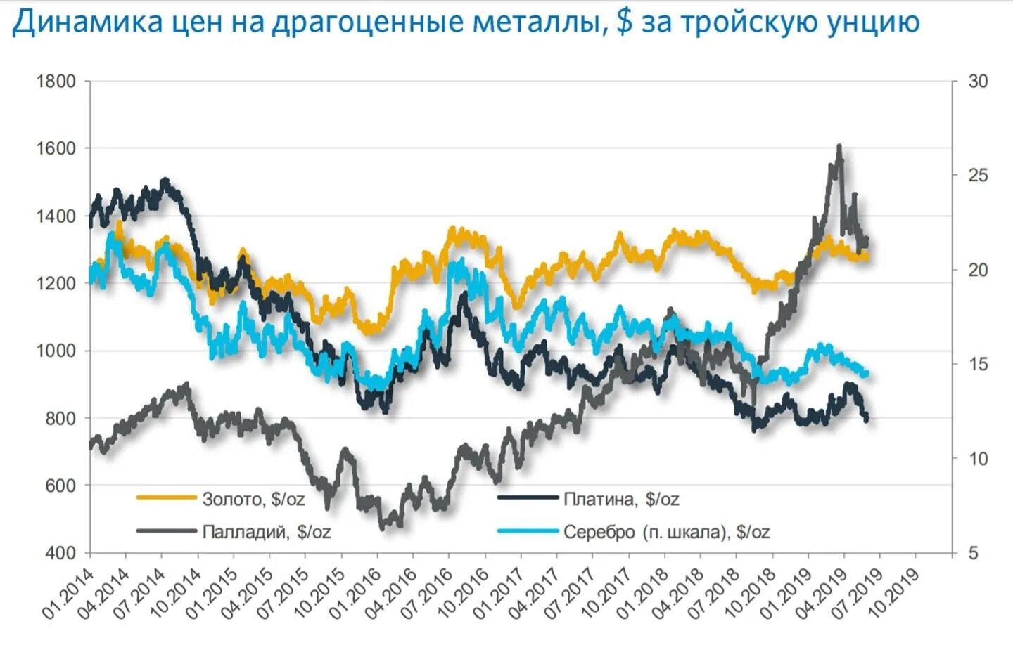 Драгоценные металлы акции