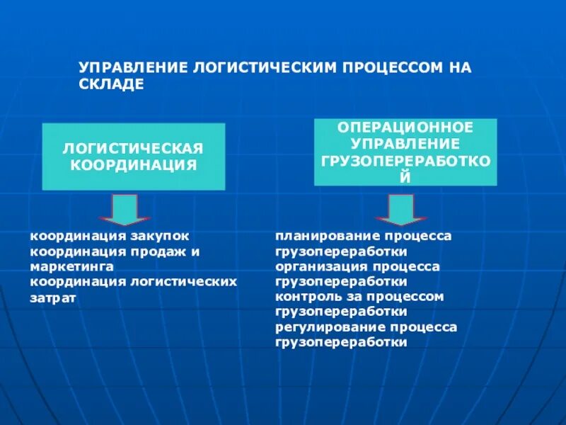 Управление процессами в логистике. Организация и управление логистическими процессами. Логистическая координация. Отдел координации логистики. Планирование и координация в логистике.