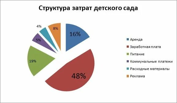 Рынок услуг частных детских садов. Детский сад нового поколения. Бизнес план детского сада. Рынок услуг частных детских садов. Затраты на детский сад.