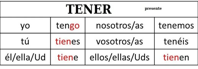 Спряжение глагола tener в испанском. Глагол tener в испанском языке. Спряжение глагола иметь в испанском. Глагол trener в испанском языке спряжение.