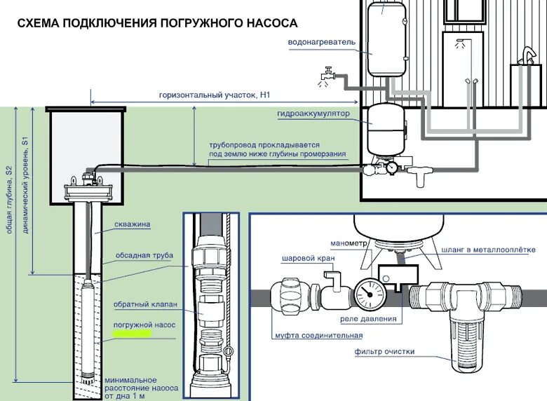 Подключение водоснабжения от скважины в дом. Схема подключения погружных насосов к системе водоснабжения. правильная схема подключения глубинного насоса. схема включения погружного насоса. глубинный насос для скважины схема подключения.