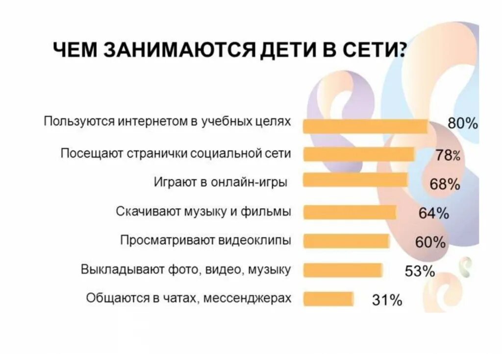 В каком возрасте используют. Статистика дети и интернет. Дети в социальных сетях статистика. Диаграмма чем дети занимаются в интернете. Статистика детей сидящих в интернете.