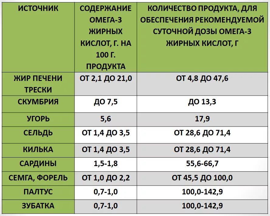 Курс омеги сколько пить