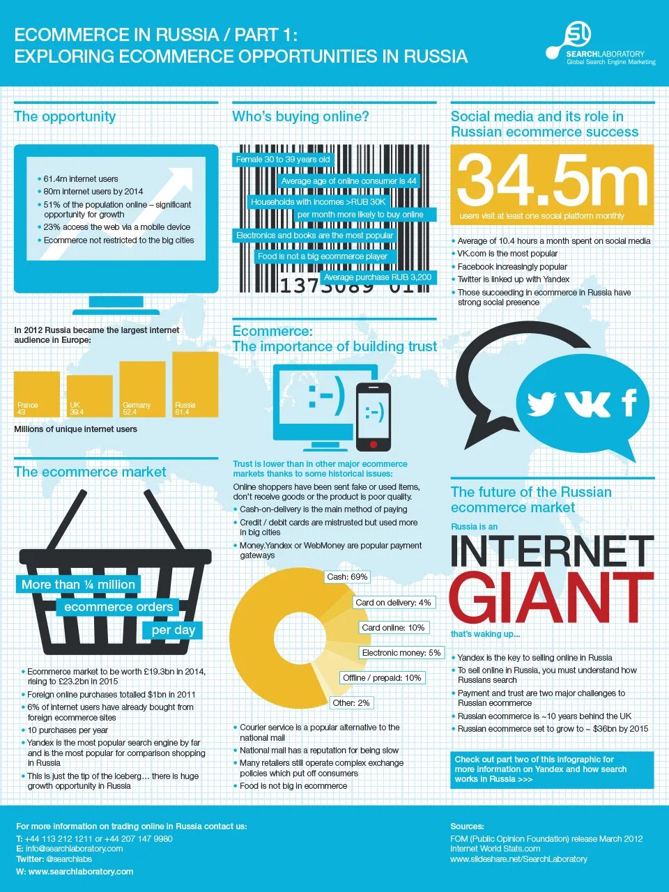 Электронная торговля инфографика. Электронная коммерция в России. E Commerce инфографика. Инфографика Россия. Russian to e