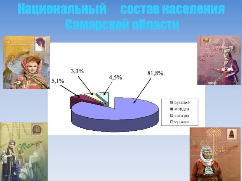 Национальный состав Самарской области. Состав населения Самары. Самара население национальный состав. Состав населения Самарской губернии. Сост самара