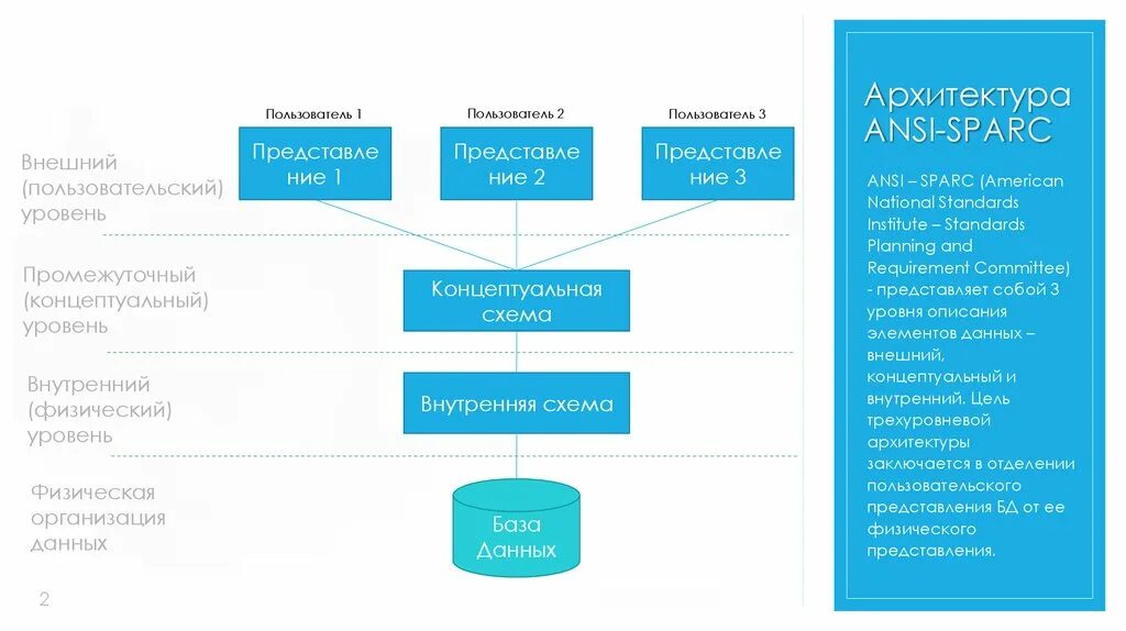 Уровни описания данных