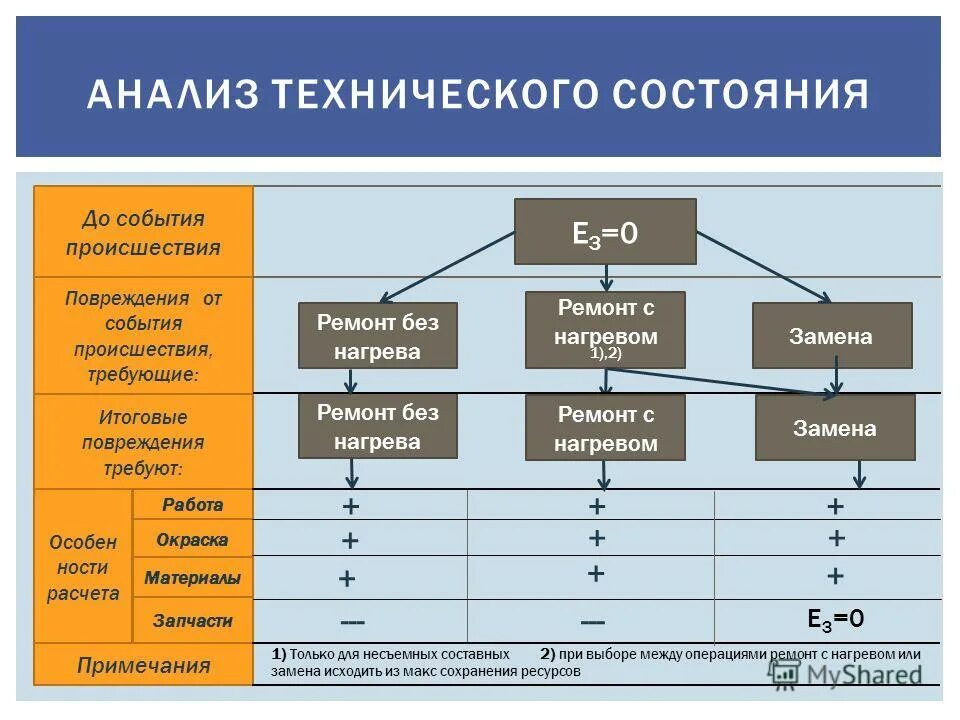 Основные операции ремонта