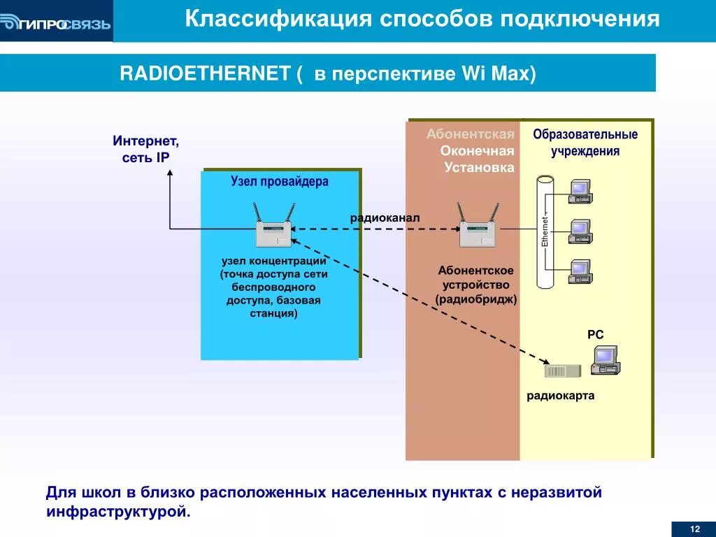 Узел провайдер. Беспроводная сеть: Radio – Ethernet.. Классификация абонентского доступа.. Узлы и оконечные устройства это. Абонентский пункт сети интернет.