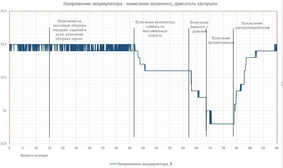 Напряжение при пуске двигателя. Просадка напряжения при запуске двигателя. график просадки аккумулятора. графики просадки напряжения при пуске. просадка напряжения график.