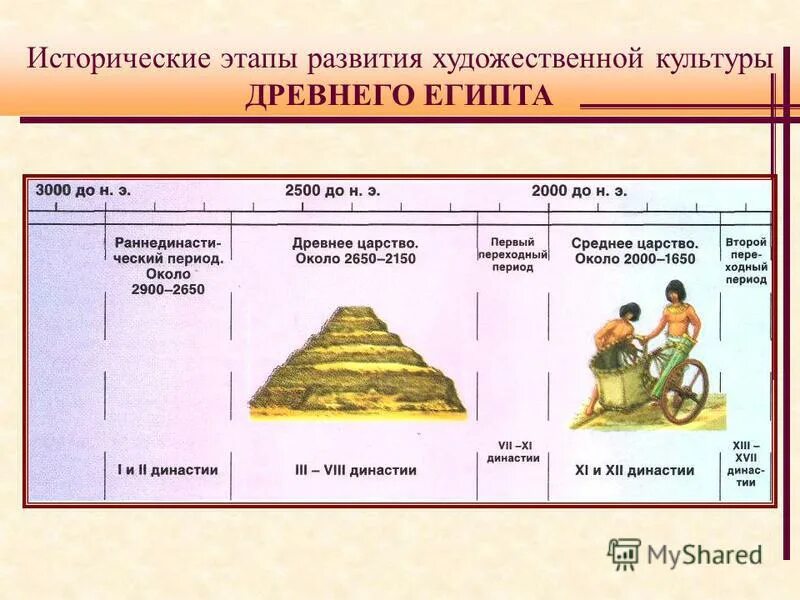 этапы развития древнего египта