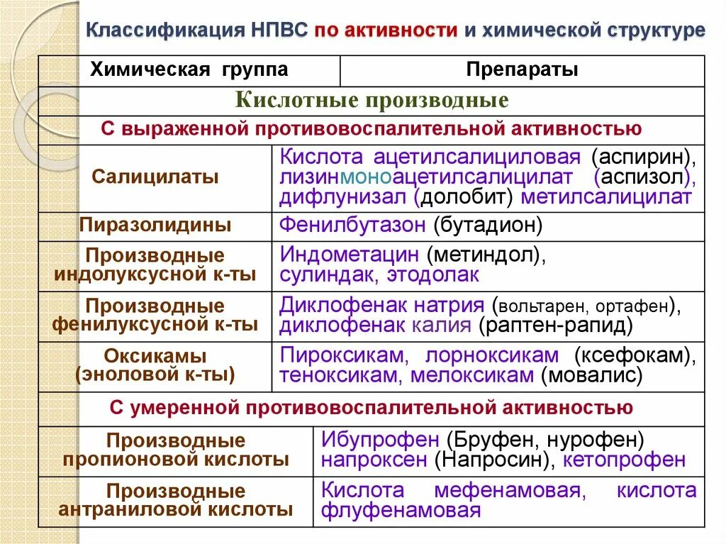 Препараты относящие к группе. Нестероидные противовоспалительные препараты классификация. Классификация НПВС по химической структуре. Противовоспалительные препараты классификация фармакология. Классификация НПВС по анальгетической активности.