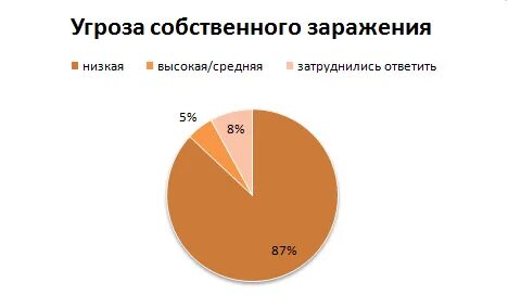 Собственные опасности
