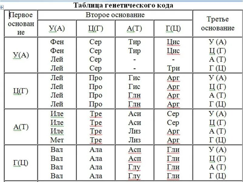 Ген это фрагмент молекулы. Генетический код ДНК таблица. Аминокислоты таблица генетического кода. Таблица кодонов аминокислот РНК. Таблица генетического кода ИРНК.