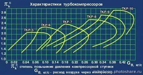 Турбина характеристика