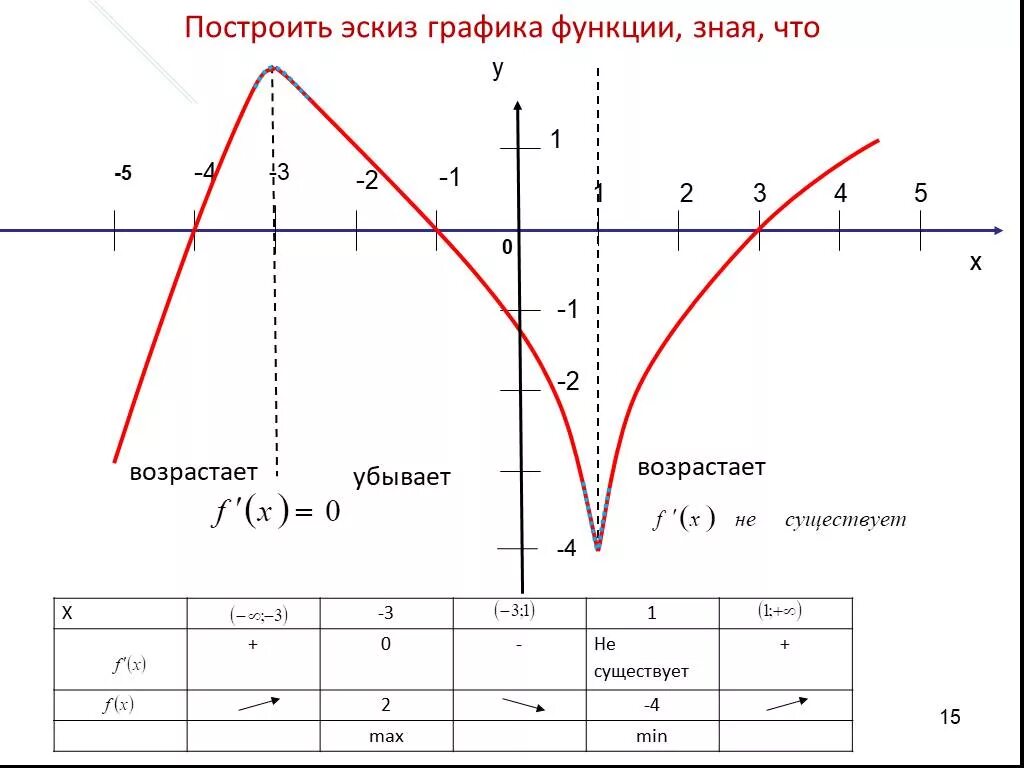 Построить график y f x 3. Построение эскизов графиков. Функция y x2 возрастающая или убывающая. Функции Графика. Эскиз Графика функции.