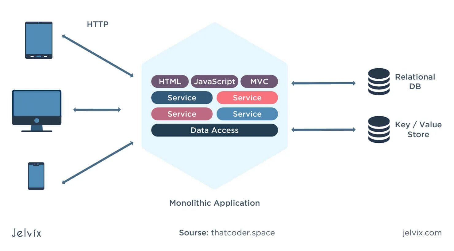 Node information. Node js микросервисная архитектура. архитектура веб приложения node js. архитектура микросервисов python. web разработка на javascript.