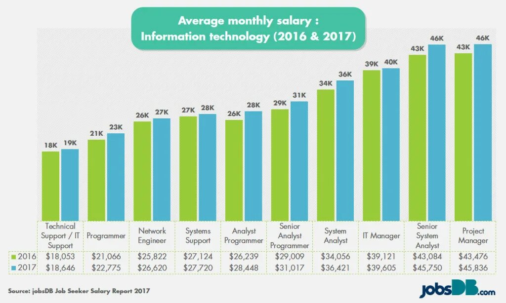 Month salary. Much salary. High monthly salary. Doctor's monthly salary. Monthly salary years of Education.